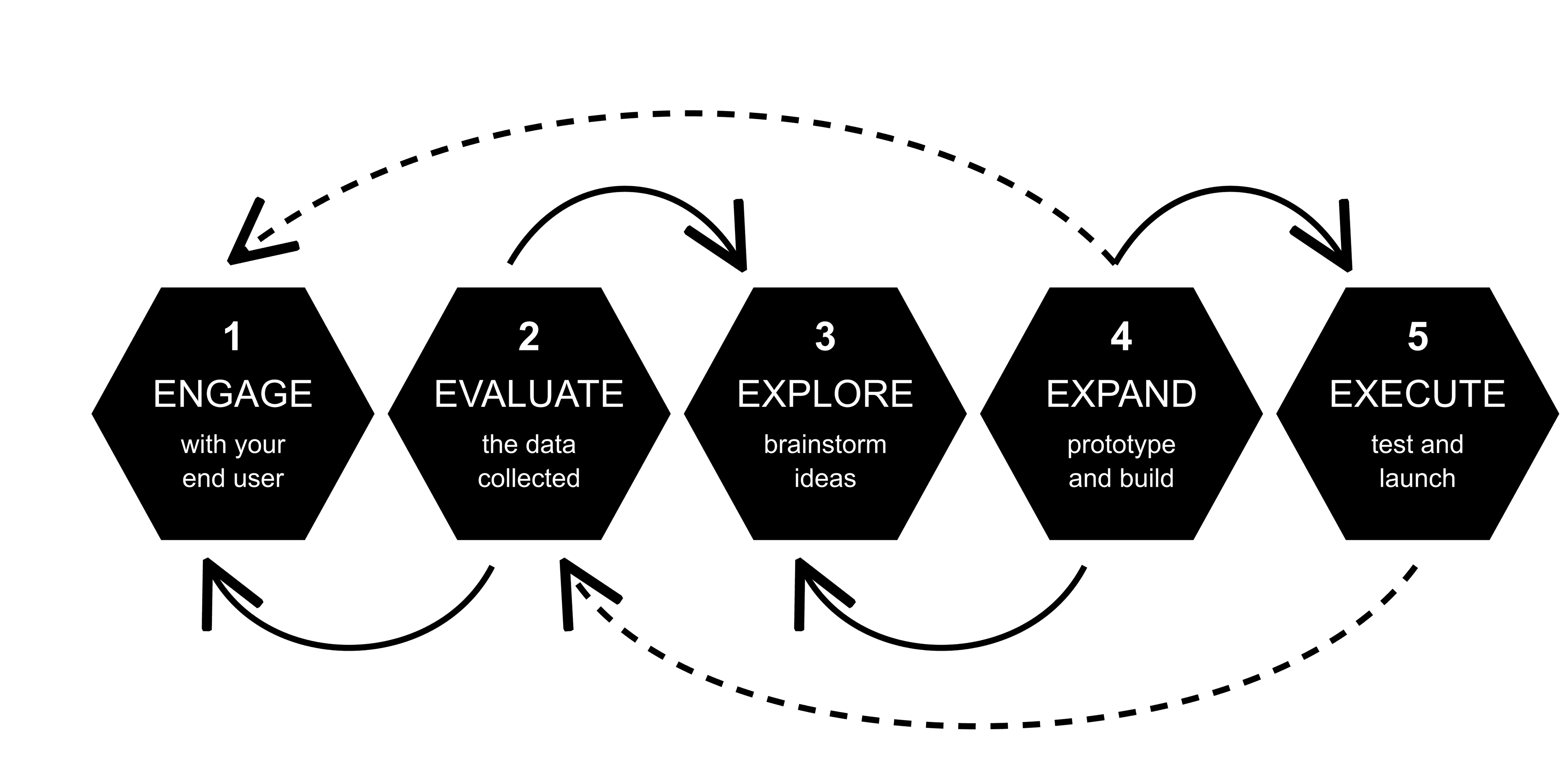 Nonlinear 5E Design Thinking Framework