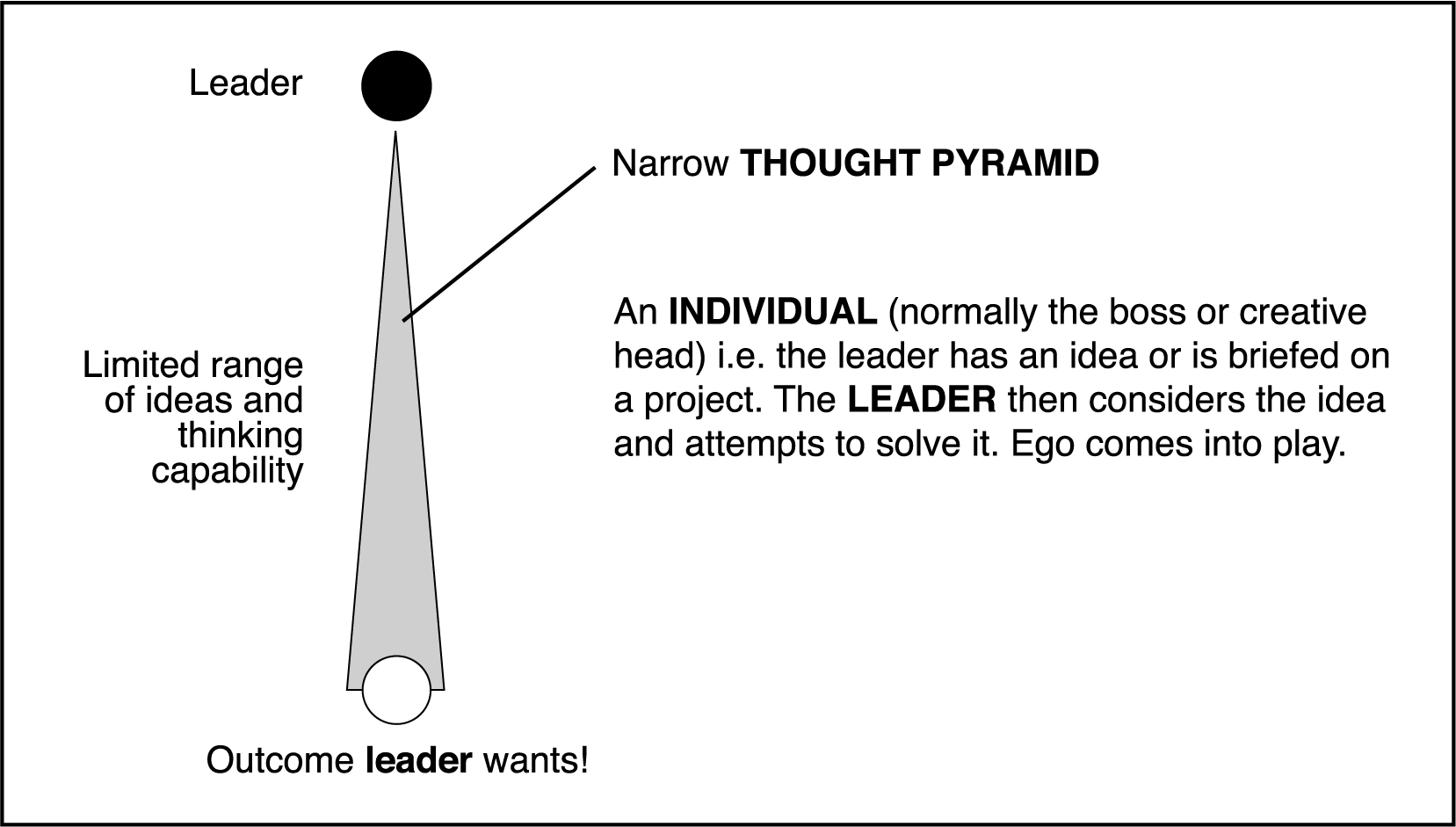 A single leader’s narrow thought pyramid limits the range of ideas to a pre-decided outcome.