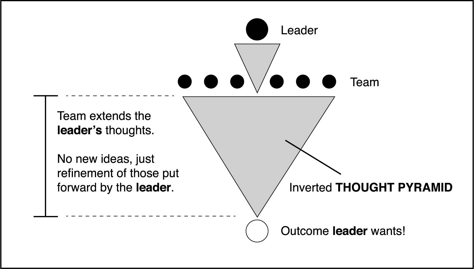 An inverted pyramid shows a selected team extending the leader’s original thoughts toward the outcome the leader wants.