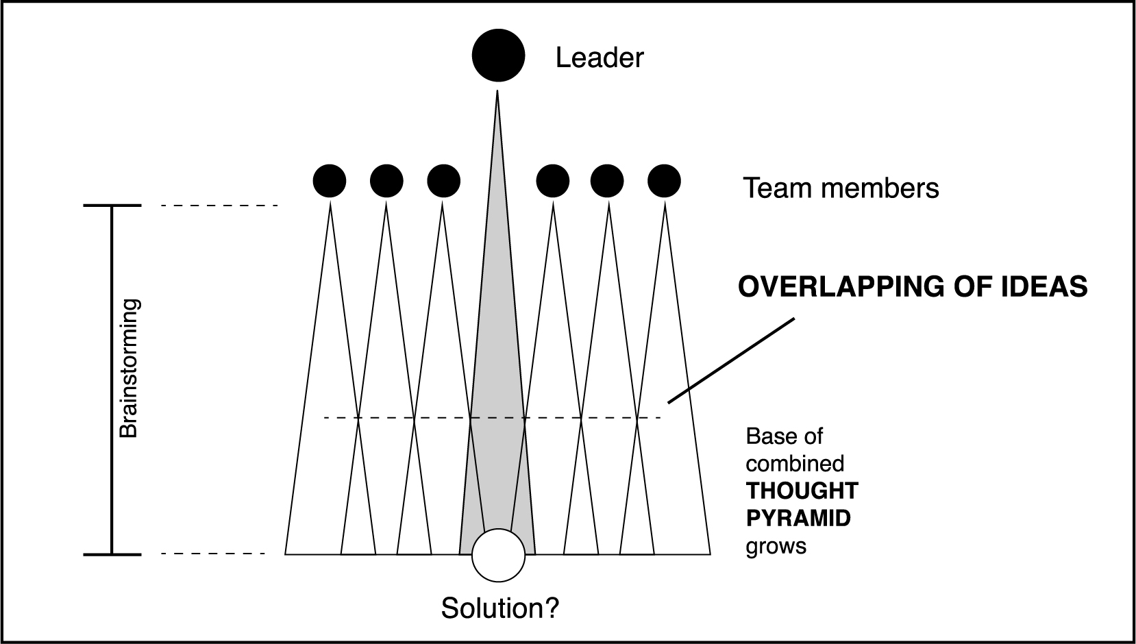 Overlapping team thought pyramids increase the combined brainstorming platform.