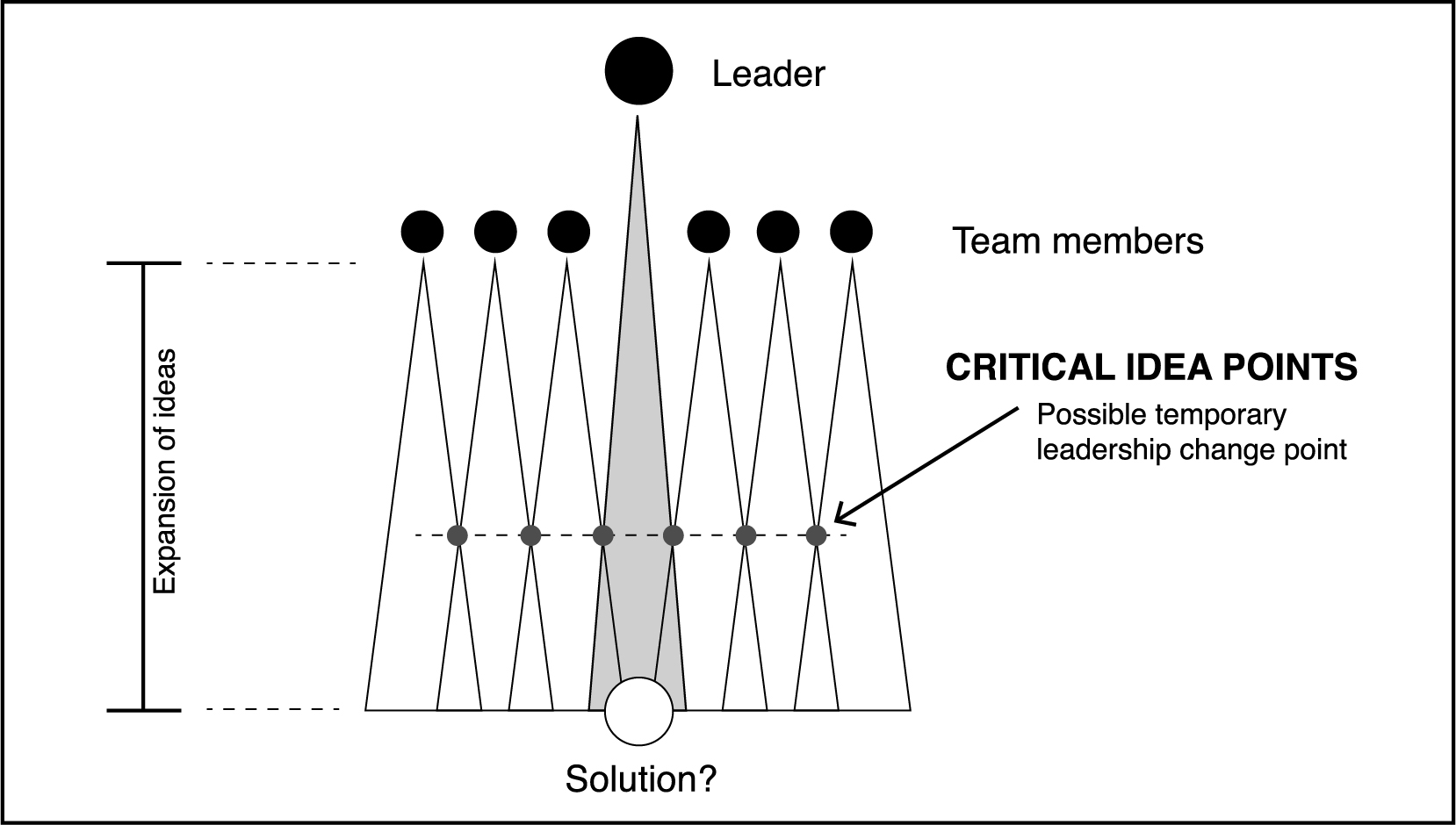 Intersections between thought pyramids form critical idea points where leadership may temporarily change.