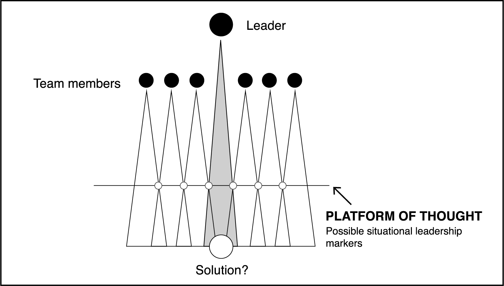 A horizontal platform of thought connects possible situational leadership markers.