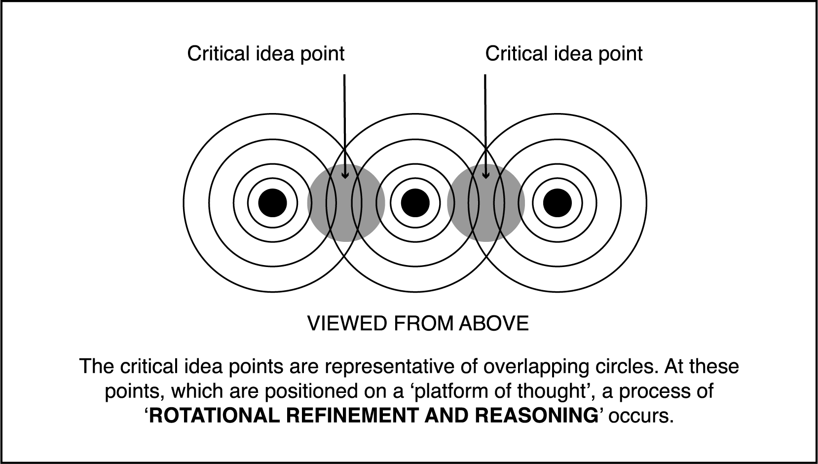 Viewed from above, overlapping concentric circles show critical idea points and rotational refinement and reasoning.
