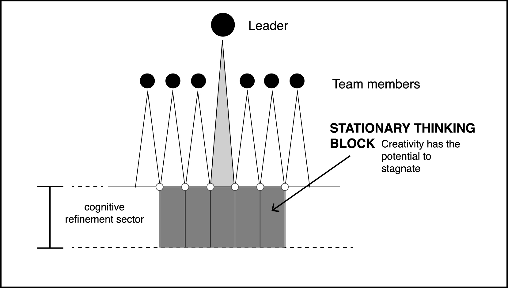 Parallel vertical thought paths form a stationary thinking block and cognitive refinement sector.