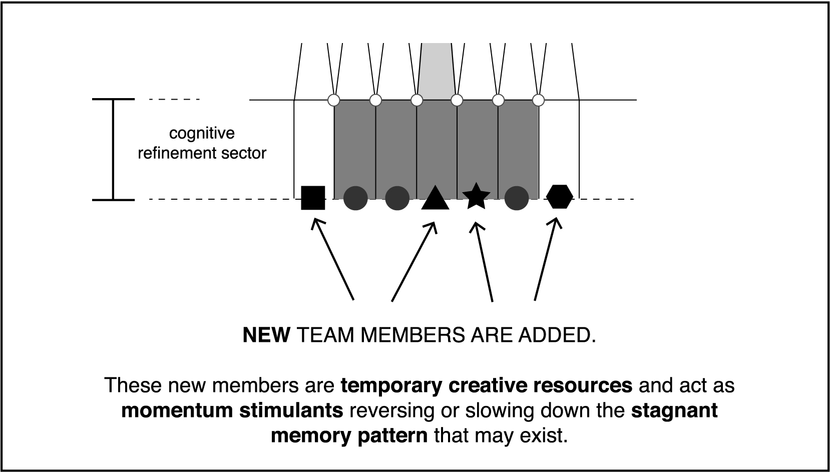 New team members join as temporary creative resources and momentum stimulants.