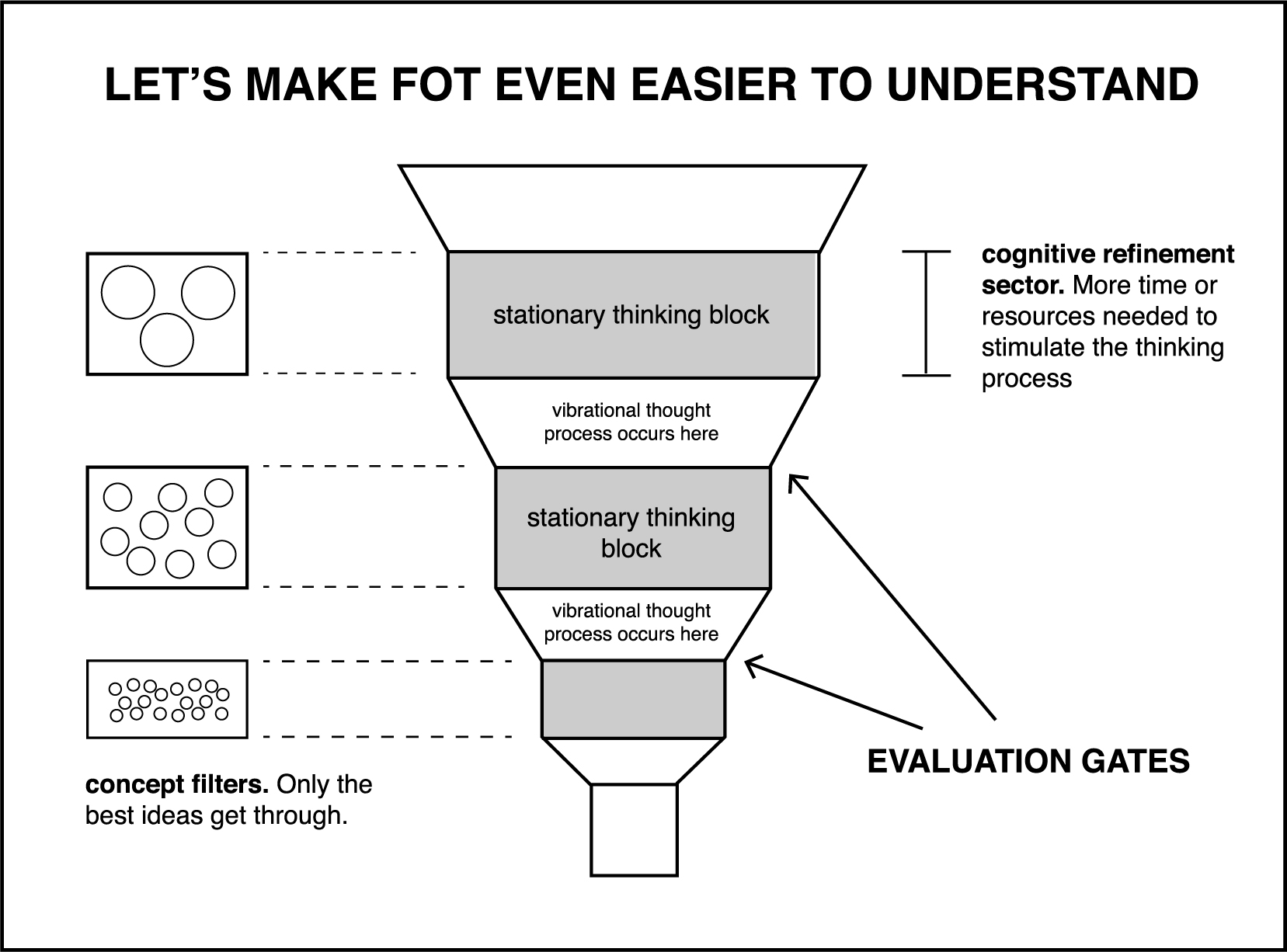 Cognitive refinement sectors, stationary thinking blocks and vibrational thought lead through evaluation gates that filter ideas.