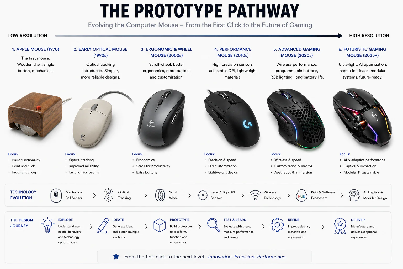 Computer Mouse Prototype