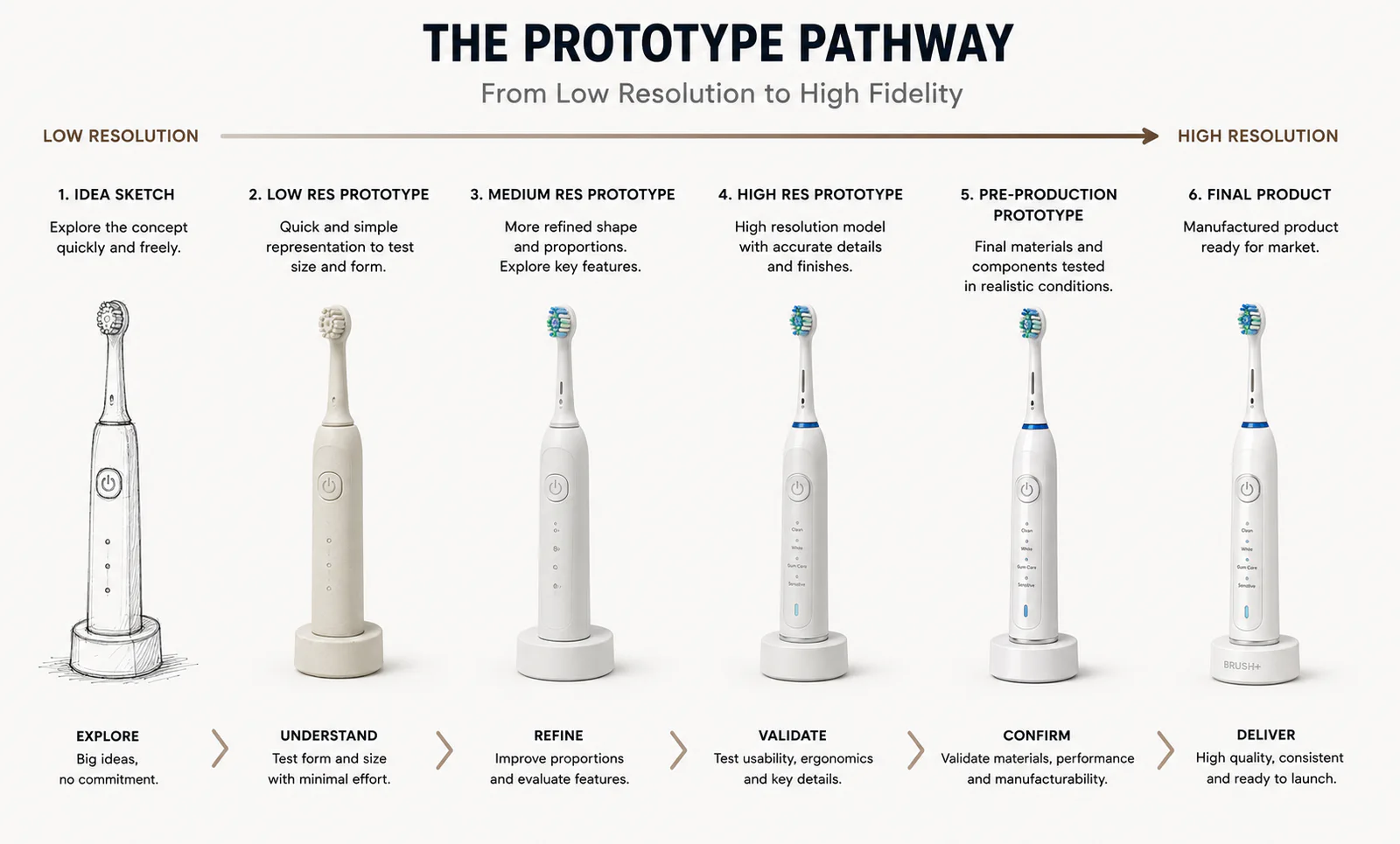 Electric Toothbrush Prototype