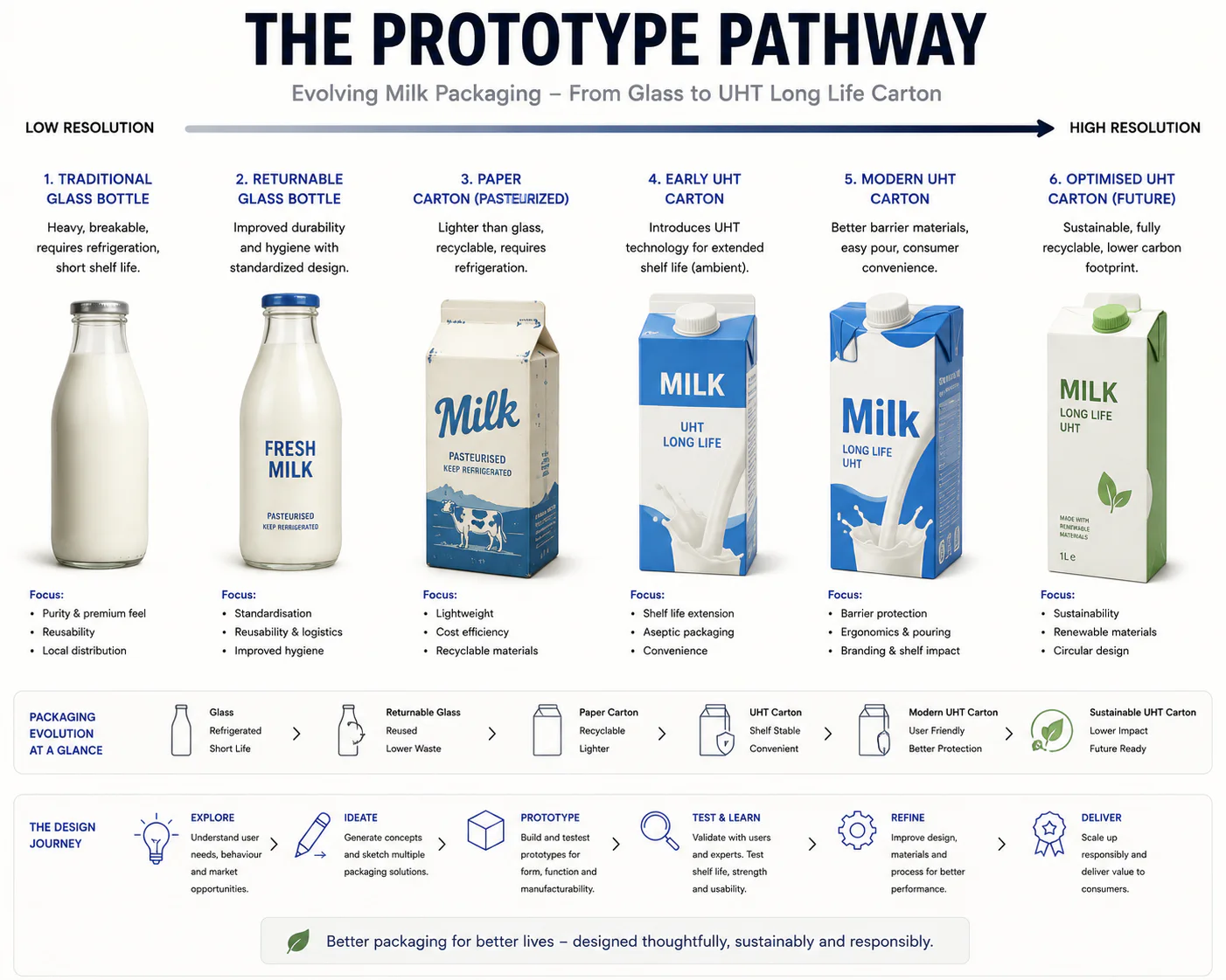 Milk Carton Prototype